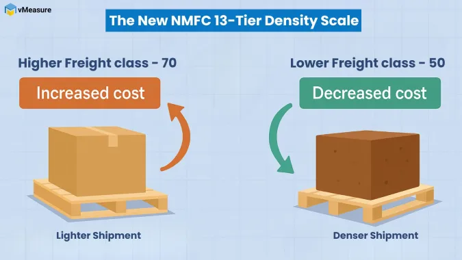 13 tier density scale for your freight