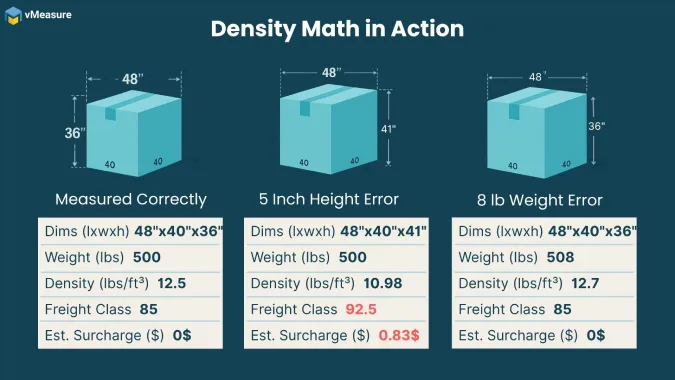 Freight Classification Right - Density math in action