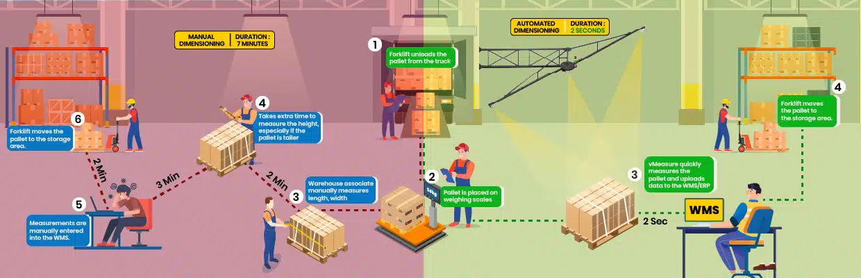 Manual to Automated Dimensioning