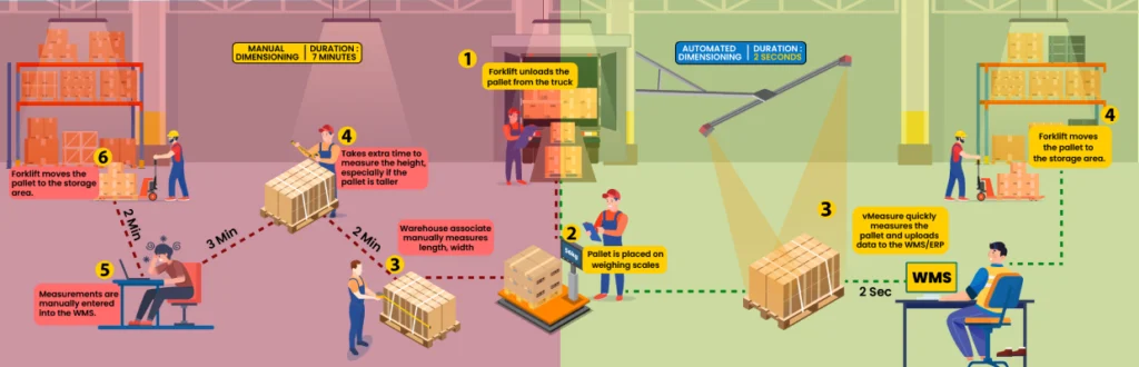 Manual to Automated Dimensioning