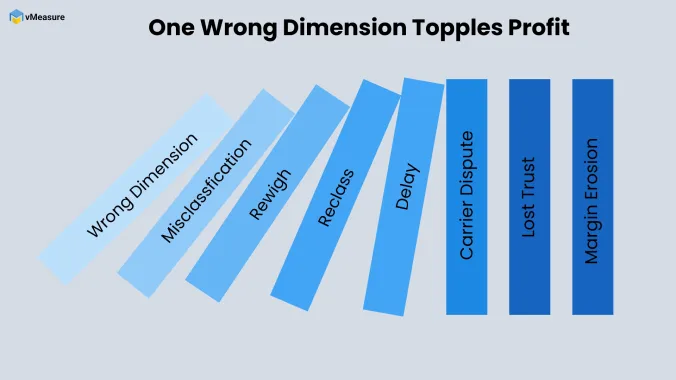 Wrong dimensions impact