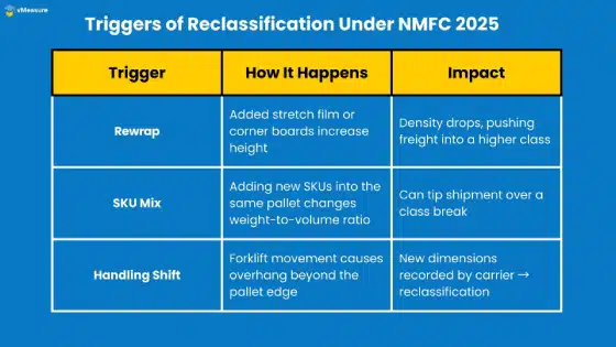 Reclassification