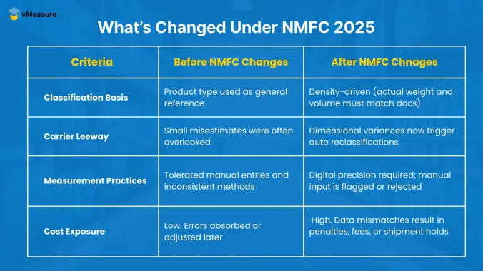 NMFC 2025 changes