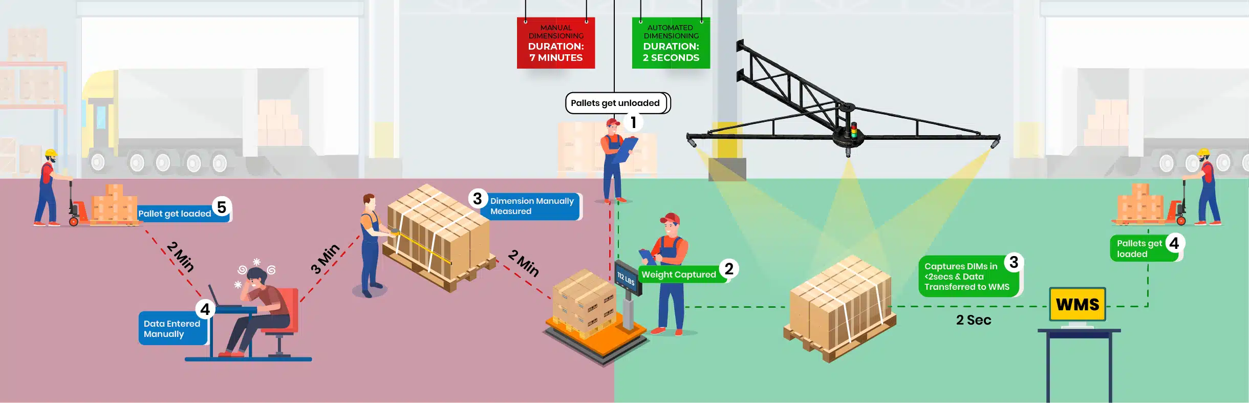 manual vs automated dimensioning tool