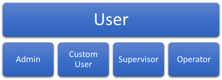 types of users on forge
