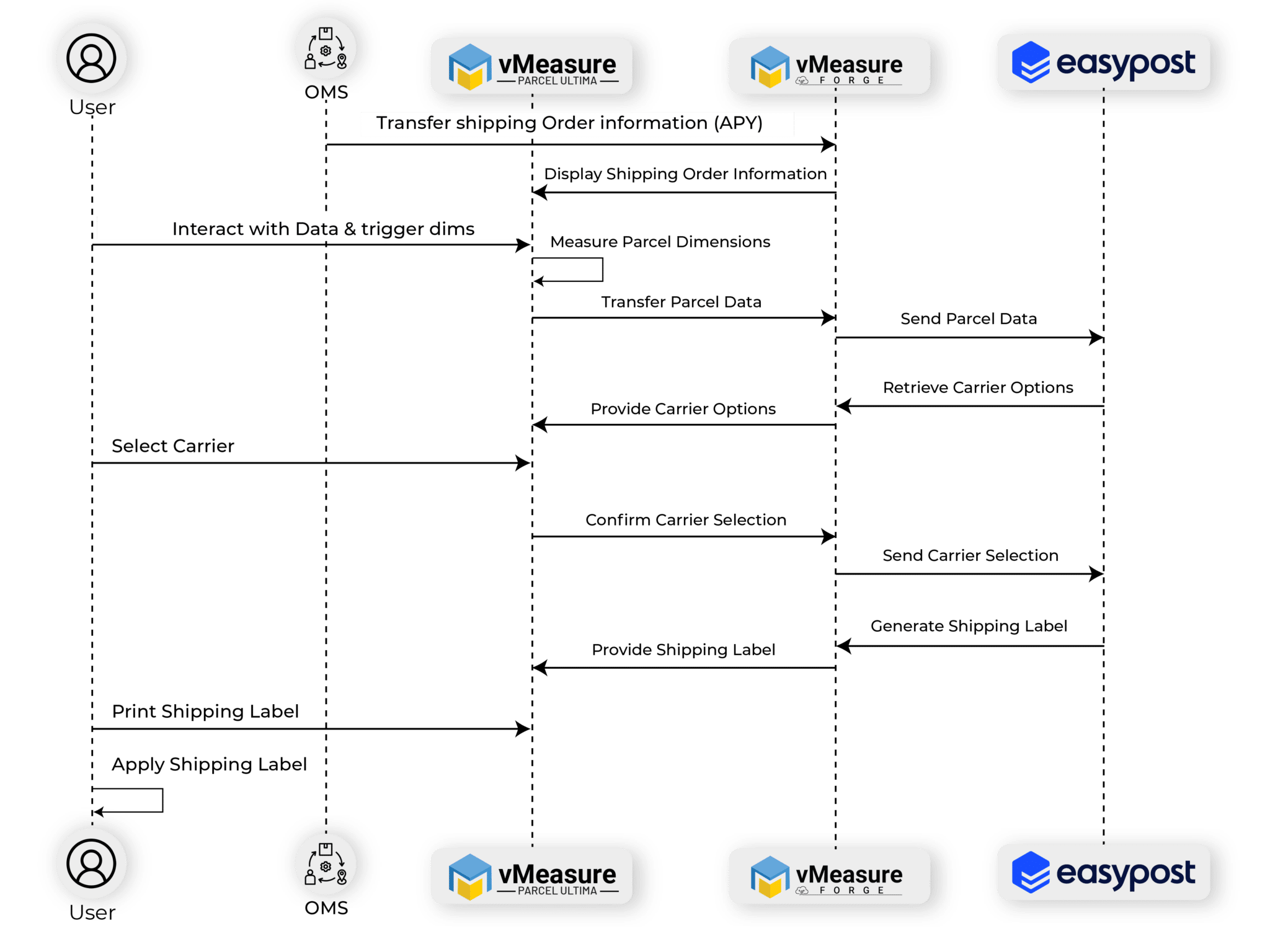 Accurate DIMs meets 88 savings on retail shipping rates The vMeasure
