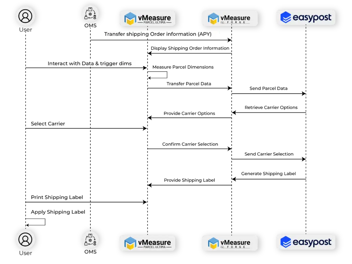 vMeasure EasyPost Integration workflow