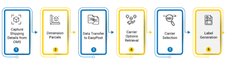 vmeasure lowest cost shipping label in 6 steps